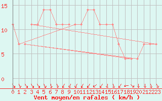 Courbe de la force du vent pour Gumpoldskirchen