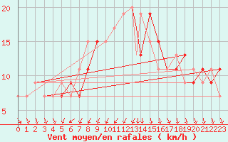 Courbe de la force du vent pour Udine / Rivolto