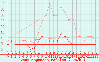 Courbe de la force du vent pour Porreres
