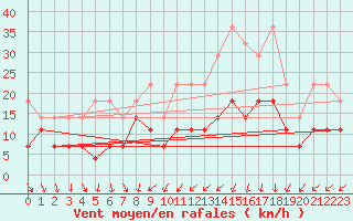 Courbe de la force du vent pour Freudenstadt