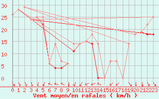Courbe de la force du vent pour Western Island
