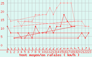 Courbe de la force du vent pour Wuerzburg