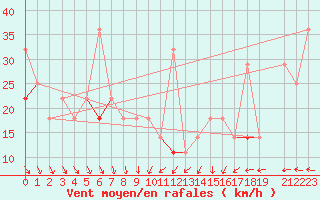 Courbe de la force du vent pour Helligvaer Ii