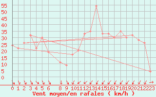 Courbe de la force du vent pour Capo Caccia