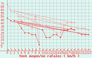 Courbe de la force du vent pour Myken