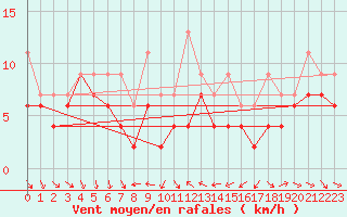 Courbe de la force du vent pour Nyon-Changins (Sw)