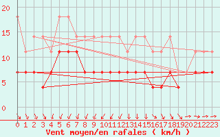 Courbe de la force du vent pour Angermuende