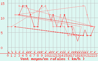 Courbe de la force du vent pour Bekescsaba