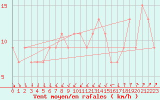 Courbe de la force du vent pour Coningsby Royal Air Force Base