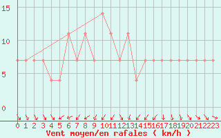 Courbe de la force du vent pour Moenichkirchen