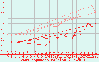 Courbe de la force du vent pour Hamra