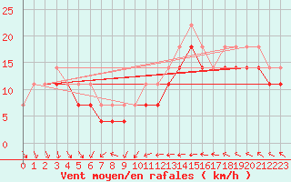 Courbe de la force du vent pour Eggegrund