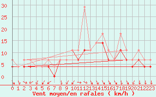 Courbe de la force du vent pour Pila