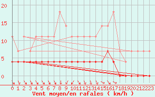 Courbe de la force du vent pour Dagloesen