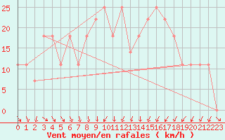 Courbe de la force du vent pour Belmullet