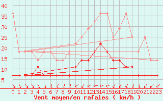 Courbe de la force du vent pour Heino Aws