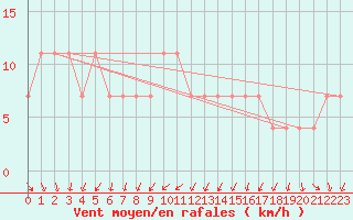 Courbe de la force du vent pour Kikinda