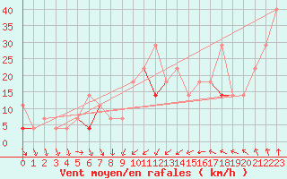 Courbe de la force du vent pour Svolvaer / Helle