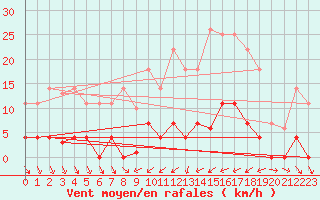 Courbe de la force du vent pour Abla