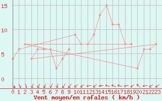 Courbe de la force du vent pour Zamora