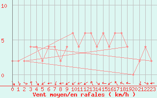 Courbe de la force du vent pour Zamora