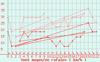 Courbe de la force du vent pour Viseu