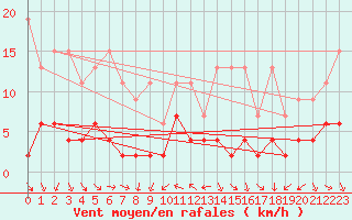 Courbe de la force du vent pour Chaumont (Sw)