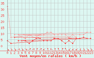 Courbe de la force du vent pour Nyon-Changins (Sw)