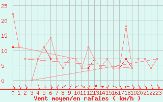 Courbe de la force du vent pour Honefoss Hoyby