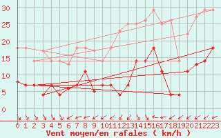 Courbe de la force du vent pour Messstetten