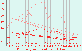 Courbe de la force du vent pour Beznau