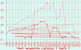 Courbe de la force du vent pour Nyon-Changins (Sw)