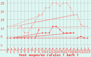 Courbe de la force du vent pour Cartagena