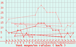 Courbe de la force du vent pour Abla