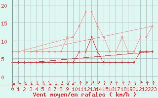Courbe de la force du vent pour Haparanda A