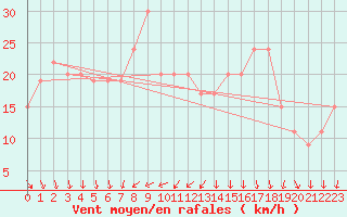 Courbe de la force du vent pour Cardinham