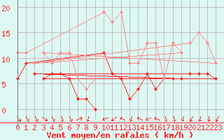 Courbe de la force du vent pour Nyon-Changins (Sw)