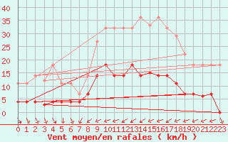 Courbe de la force du vent pour Abla