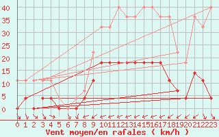 Courbe de la force du vent pour Abla