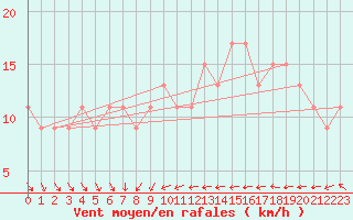 Courbe de la force du vent pour Linton-On-Ouse