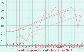 Courbe de la force du vent pour Murcia