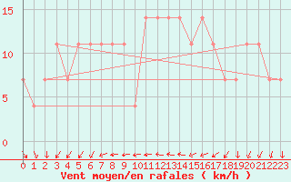Courbe de la force du vent pour Claremorris