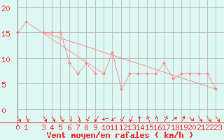 Courbe de la force du vent pour Capo Bellavista