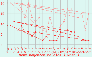 Courbe de la force du vent pour Zrich / Affoltern