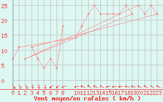 Courbe de la force du vent pour Eisenstadt