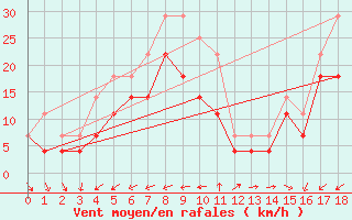 Courbe de la force du vent pour Langoytangen