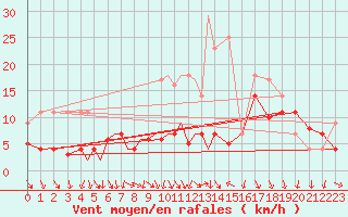 Courbe de la force du vent pour Diepholz