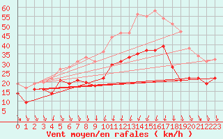 Courbe de la force du vent pour Alistro (2B)