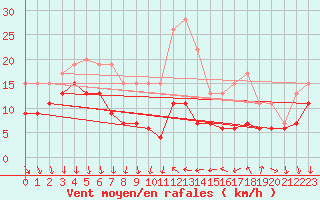 Courbe de la force du vent pour Antibes (06)