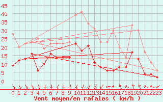 Courbe de la force du vent pour Deaux (30)